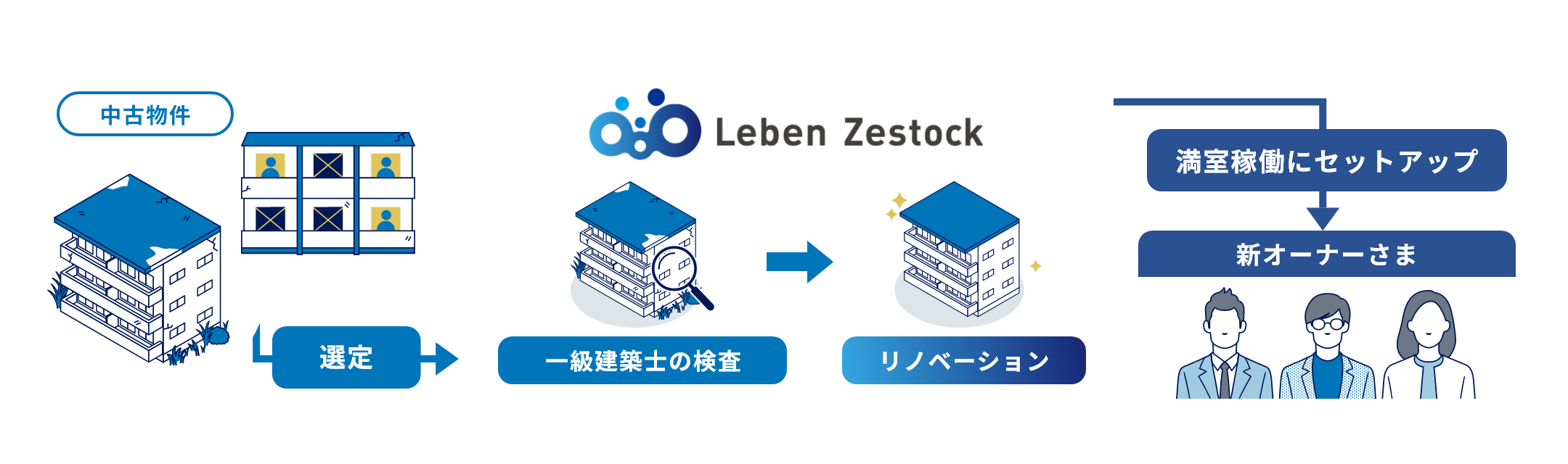 不動産投資事業イメージ図